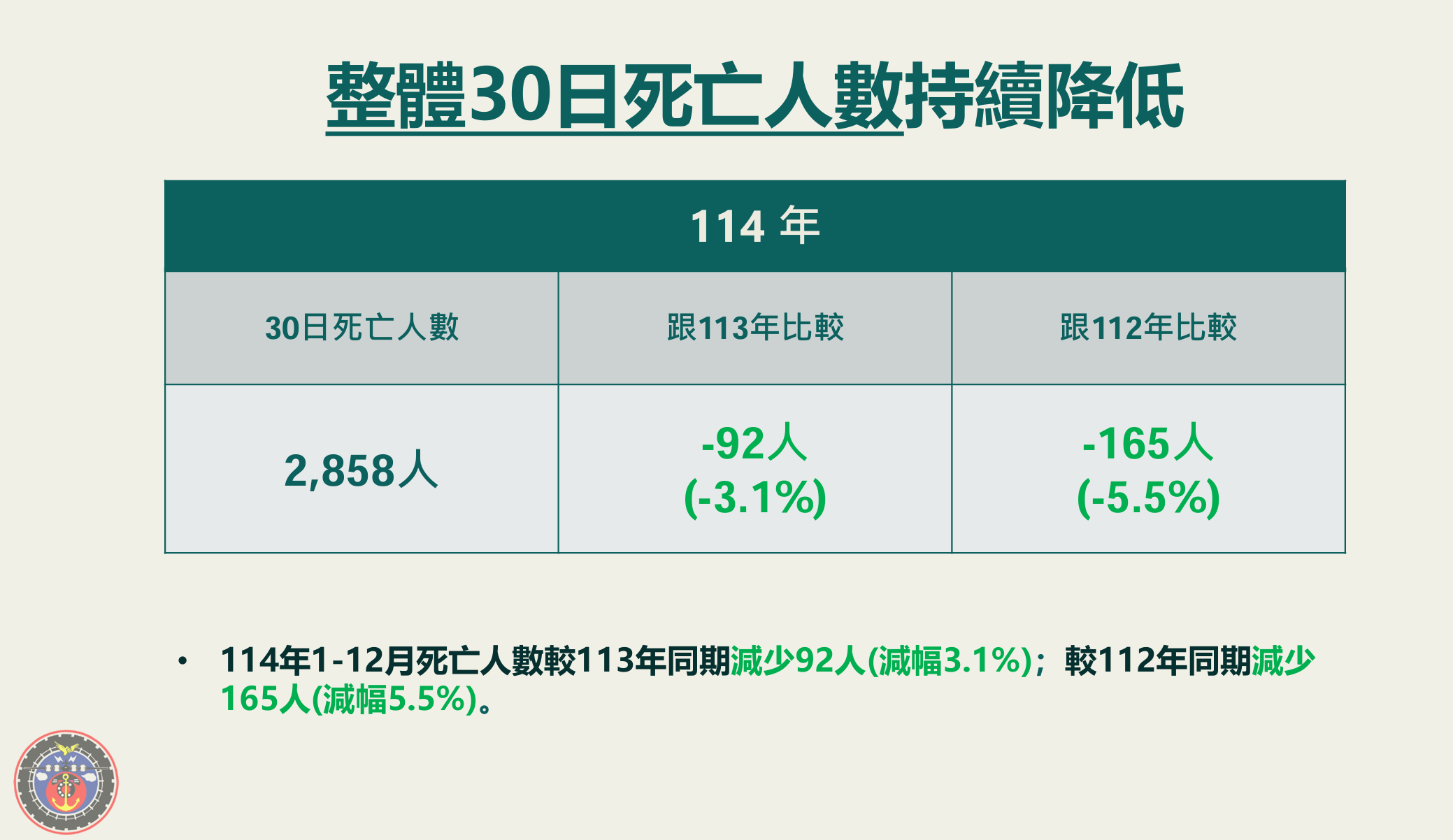 ▲▼114年交通事故死亡統計。（圖／交通部提供）