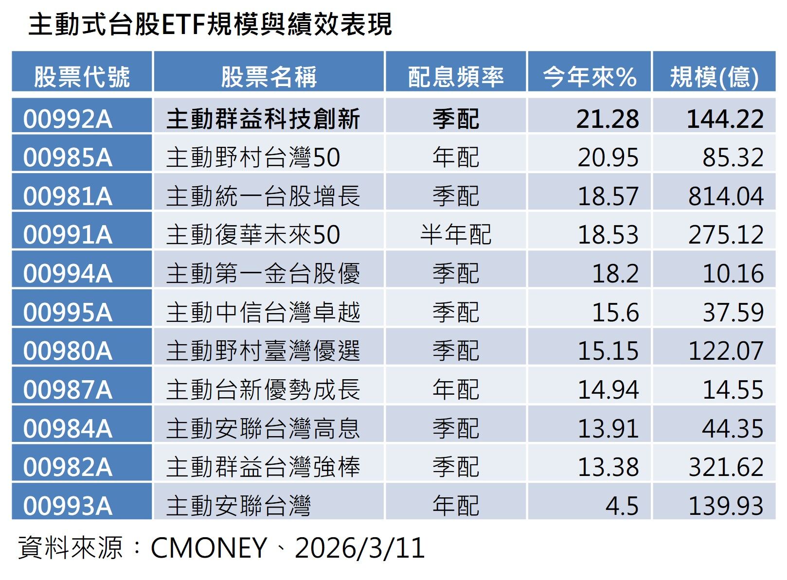 ▲▼11檔主動式台股ETF規模創高。（圖／記者林潔禎攝）