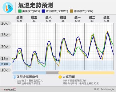 撐過這波！　將大回暖到快30℃