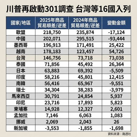 ▲▼川普再啟動301調查！　台灣等16國入列。（AI協作圖／記者張方瑀製作，經編輯審核）