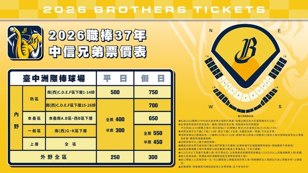 ▲兄弟上半季洲際主場16日開賣　巧虎、Snoopy、巨人聯名接力登場。（圖／兄弟提供）