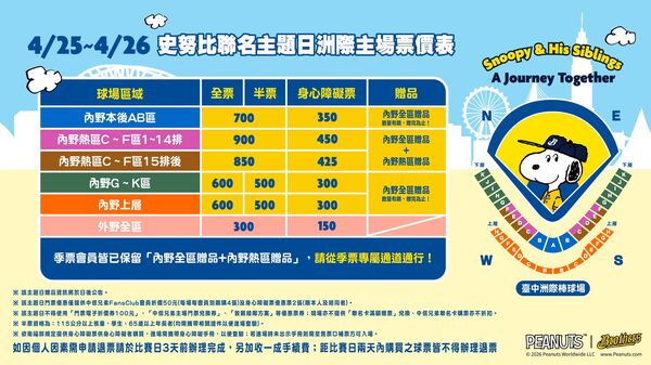 ▲兄弟上半季洲際主場16日開賣　巧虎、Snoopy、巨人聯名接力登場。（圖／兄弟提供）