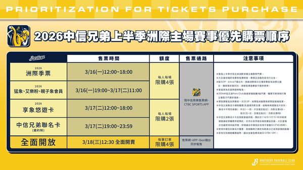 ▲兄弟上半季洲際主場16日開賣　巧虎、Snoopy、巨人聯名接力登場。（圖／兄弟提供）