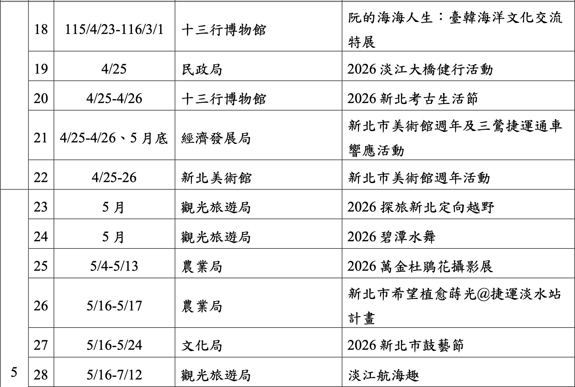 ▲新北市政府今（12日）公布「新北Chill好玩 春聚馬上出發」3-6月系列活動。（圖／新北市觀旅局提供）