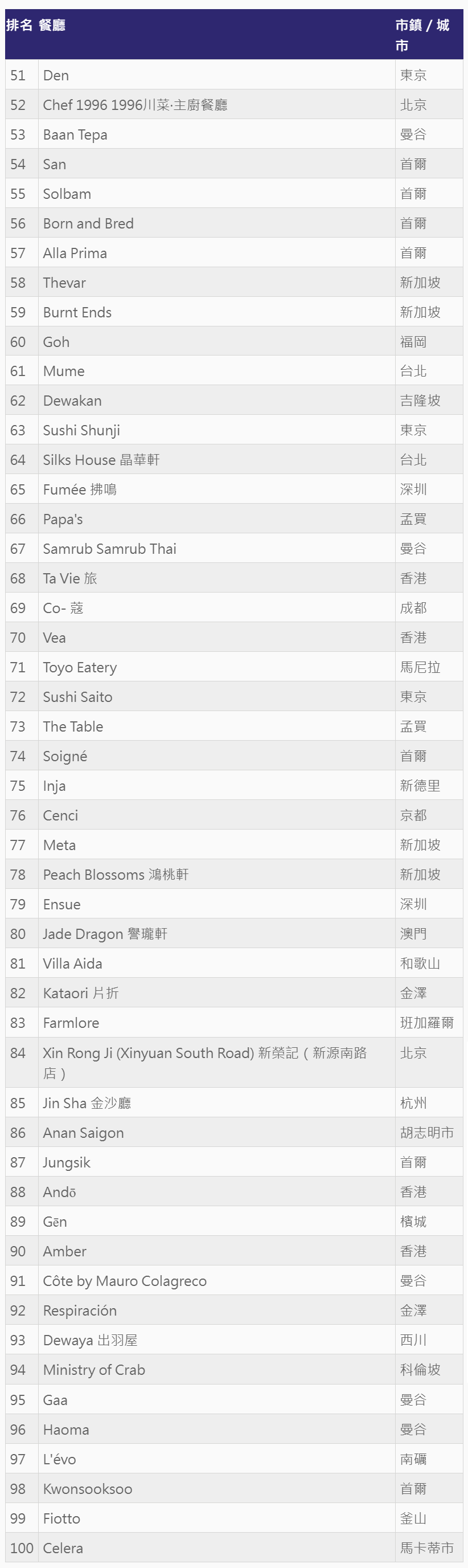 ▲「亞洲50最佳餐廳」No.51-100延伸榜單。（AI協作圖／記者黃士原製作，經編輯審核）
