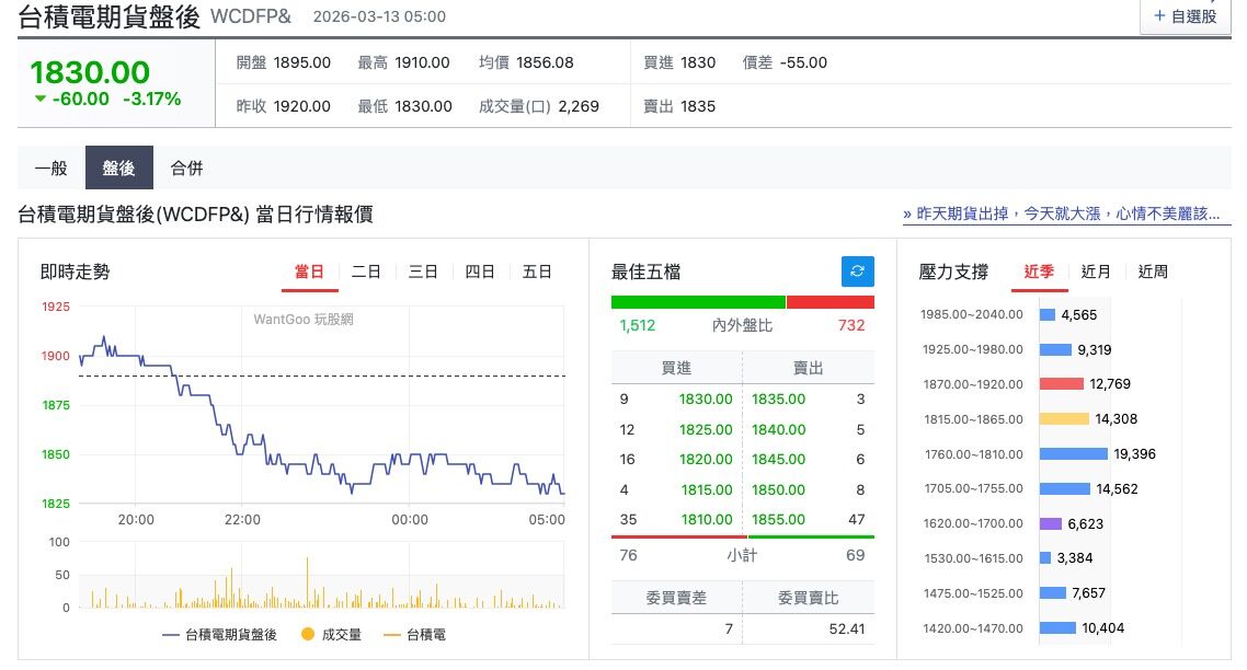 ▲▼台指期夜盤。（圖／翻攝玩股網）