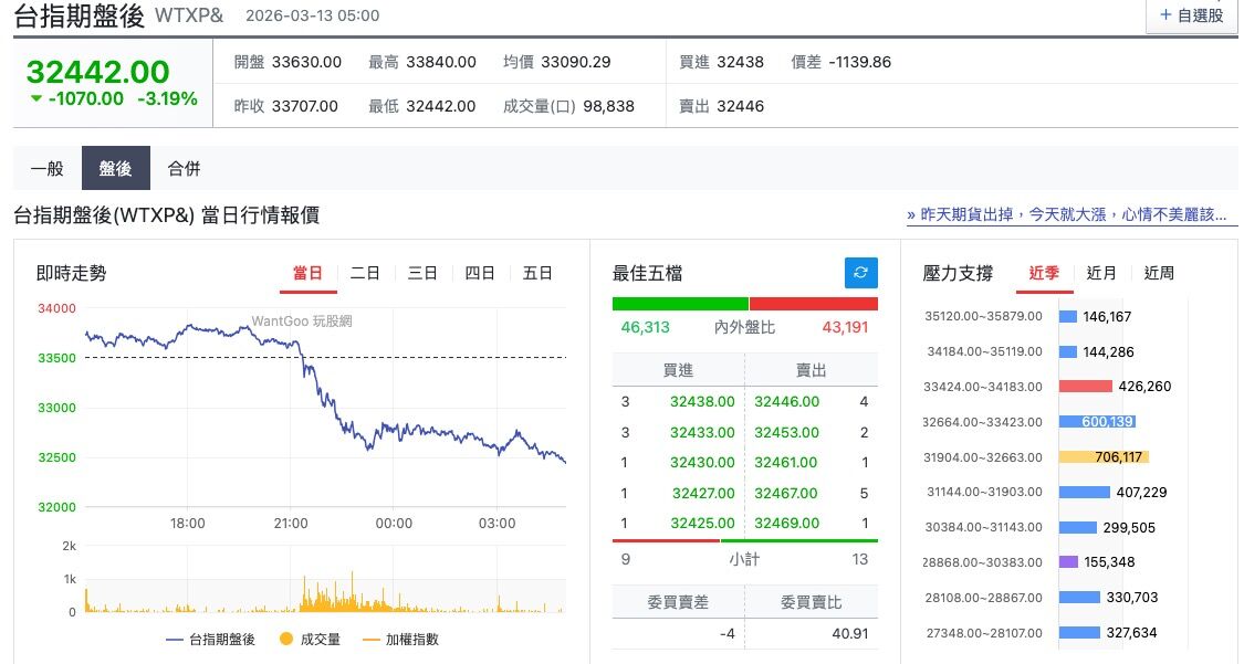 ▲▼台指期夜盤。（圖／翻攝玩股網）