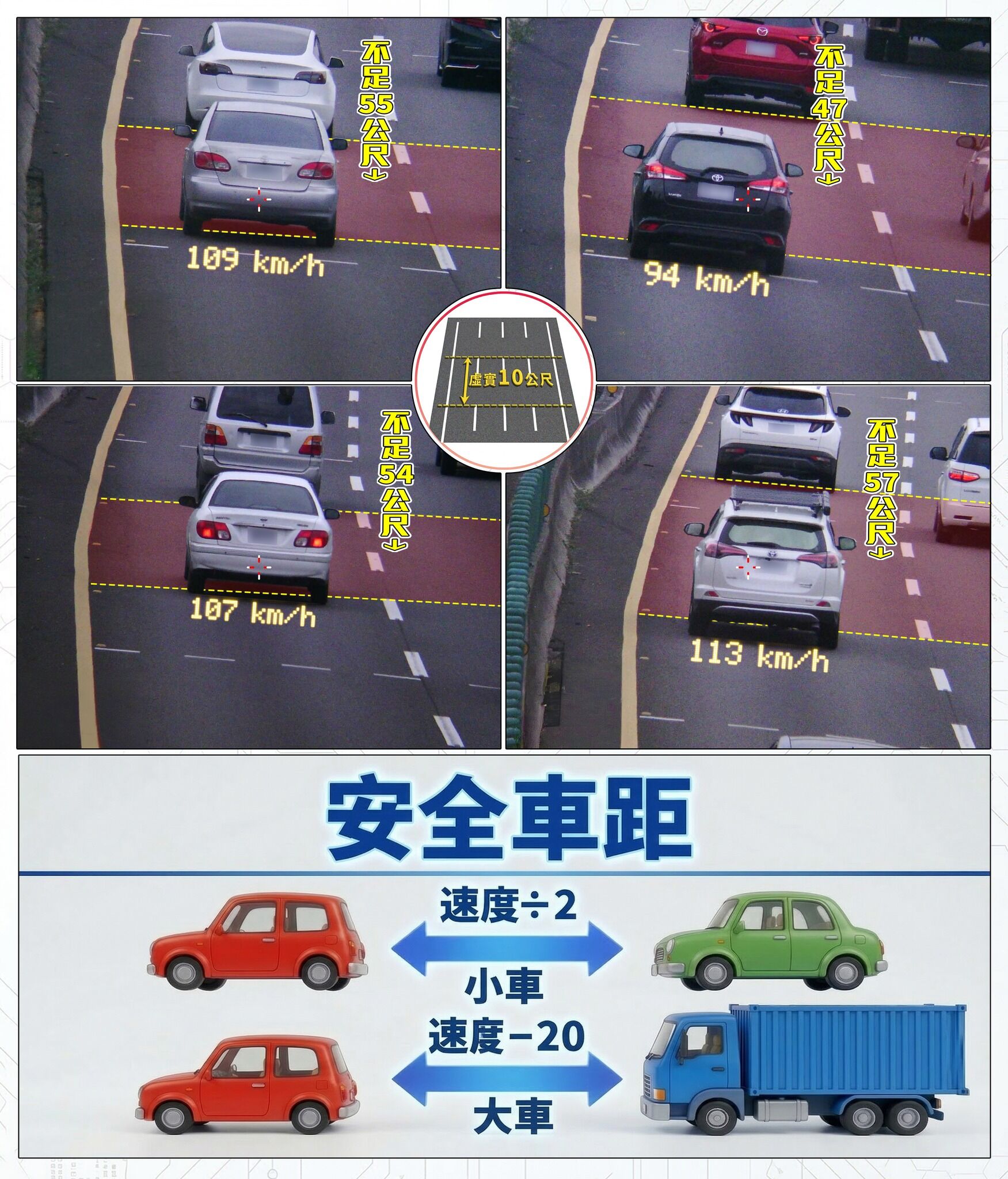 ▲▼國道警抓時速94「未保持車距」　網怒轟：先抓烏龜車。（圖／國道公路警察局）