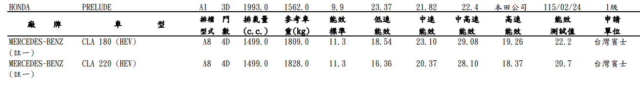 ▲2月能源局名單有驚喜！揭露即將上市的新車。（圖／翻攝自能源局、各車廠）