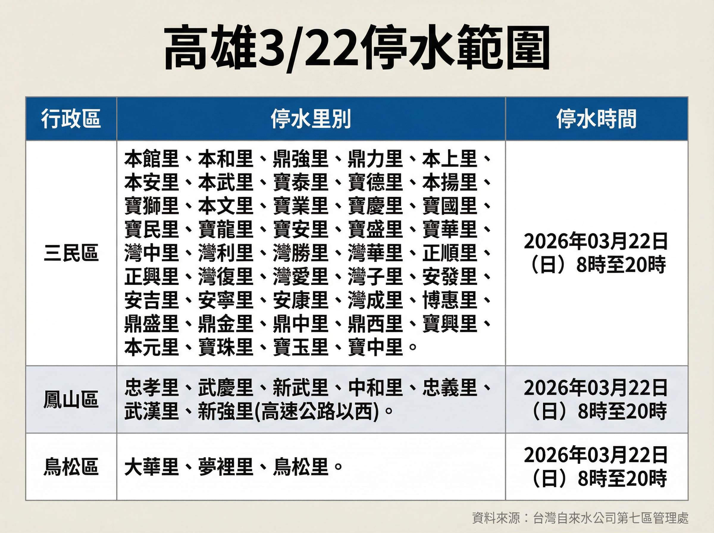▲高雄3/22停水範圍。（AI協作圖／記者許宥孺製，經編輯審核）