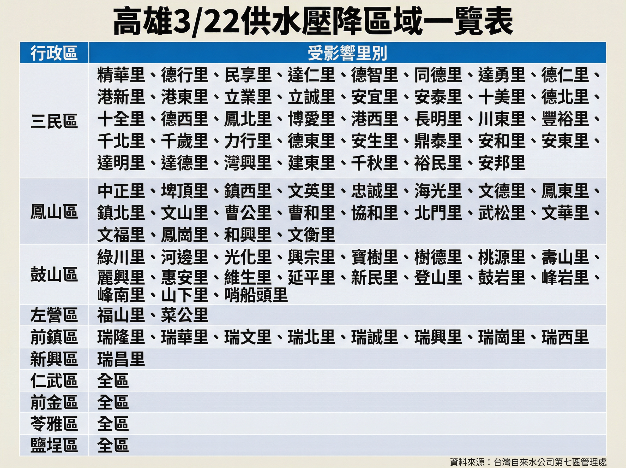 ▲高雄3/22停水壓降範圍。（AI協作圖／記者許宥孺製，經編輯審核）