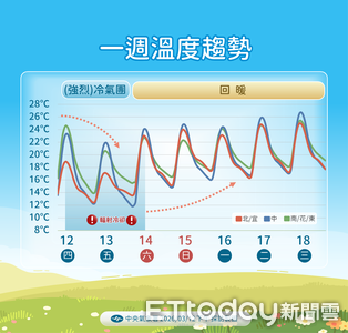 冷氣團南下越晚越冷　後天清晨最低溫探7度