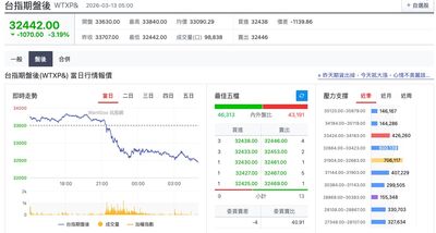 台指期夜盤重挫超過千點　台積電盤後大跌60元