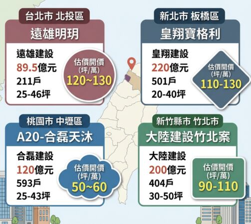 ▲▼         329檔期北台灣指標案整理    。（AI協作圖／資料來源：591新建案，記者項瀚製作，經編輯審核）