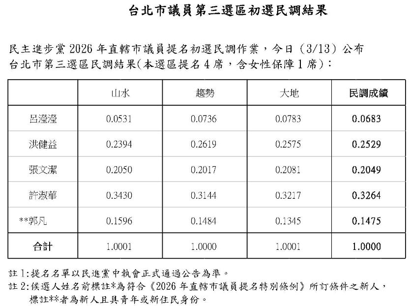 ▲▼民進黨台北市第三選區初選民調。（圖／民進黨台北市黨部提供）