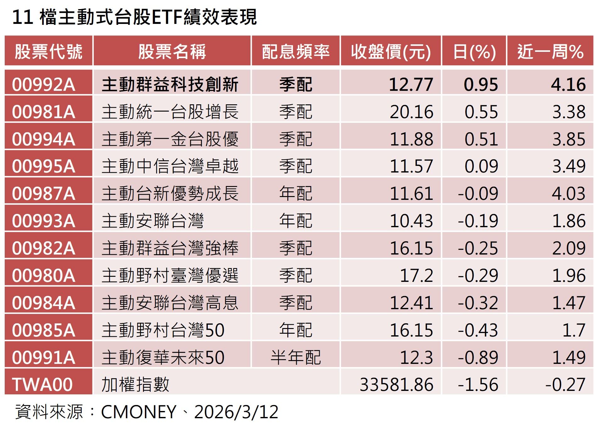▲▼11檔台股ETF。（圖／記者巫彩蓮攝）