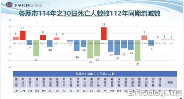 ▲雲林縣交通事故30日死亡人數較兩年前同期減少24人，道安改善幅度居全國第3。（圖／記者游瓊華翻攝）