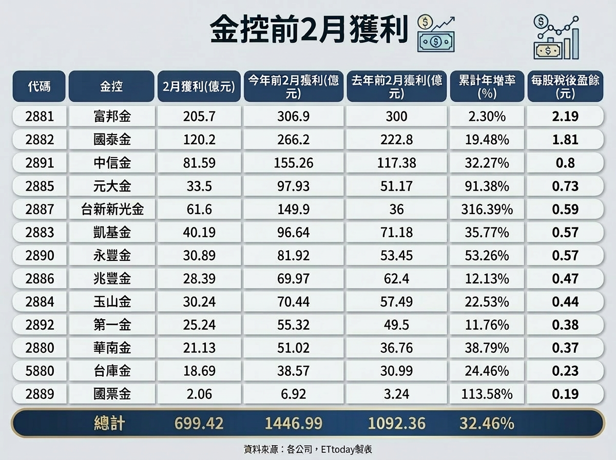 ▲▼13家金控2月獲利。（AI協作圖／記者巫彩蓮製作，經編輯審核）