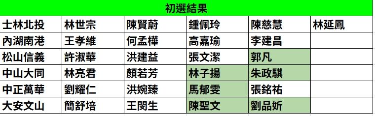 ▲▼北市議員初選結果，色塊為新人。（圖／記者杜冠霖製表）