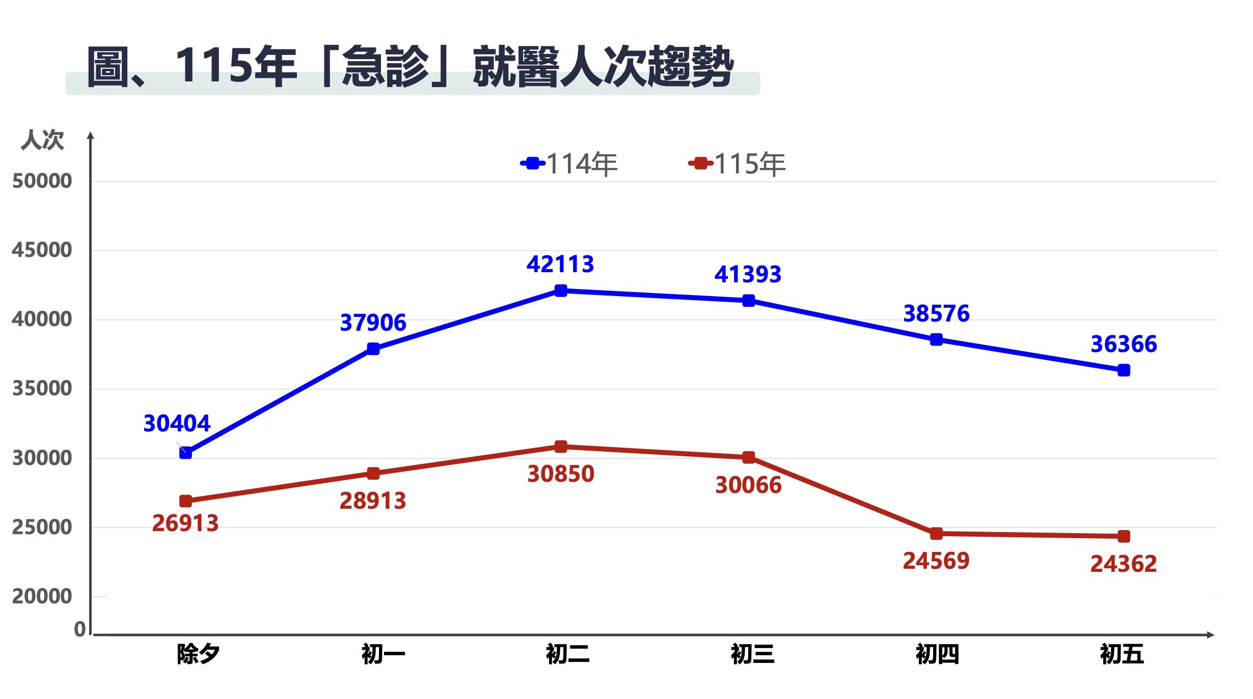 ▲▼114年與115年春節急診就醫人次趨勢。（圖／健保署提供）
