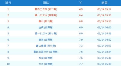 今晨最凍前10名都在竹苗！　鄭明典揭關鍵原因