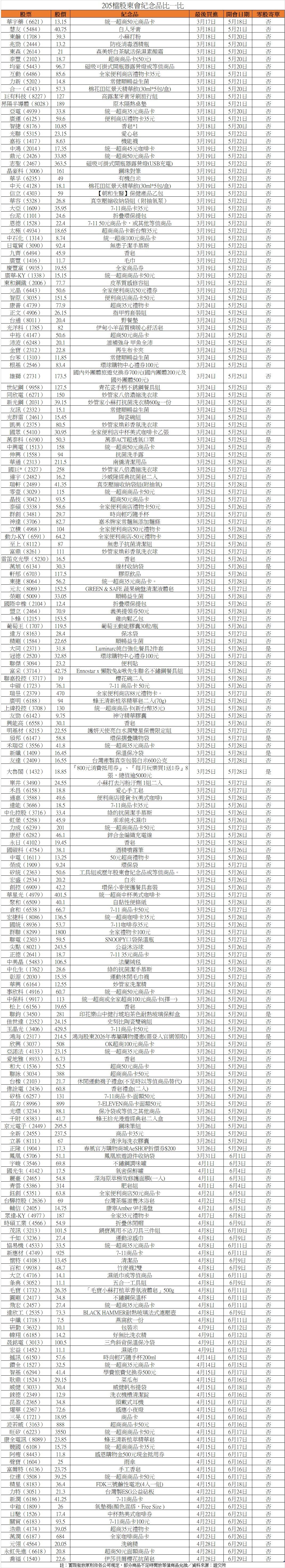 ▲205檔股東會紀念品。（AI協作圖／記者陳瑩欣製作，經編輯審核）