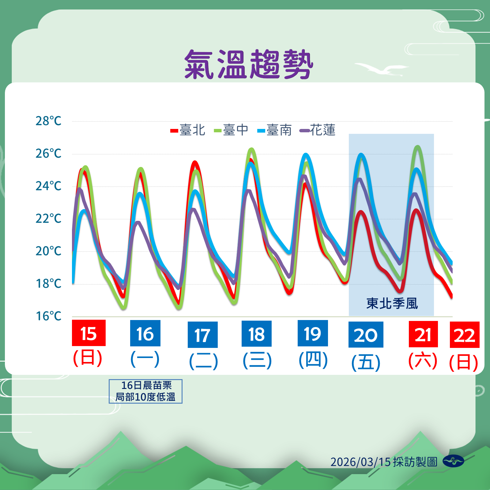▲▼未來一周天氣。（圖／氣象署提供）