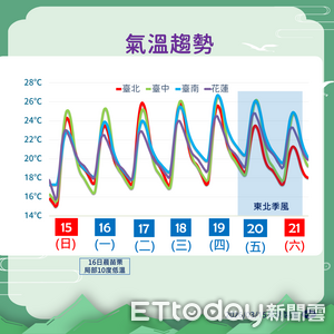 連4天回暖留意日夜溫差　周四起冷空氣南下轉濕涼