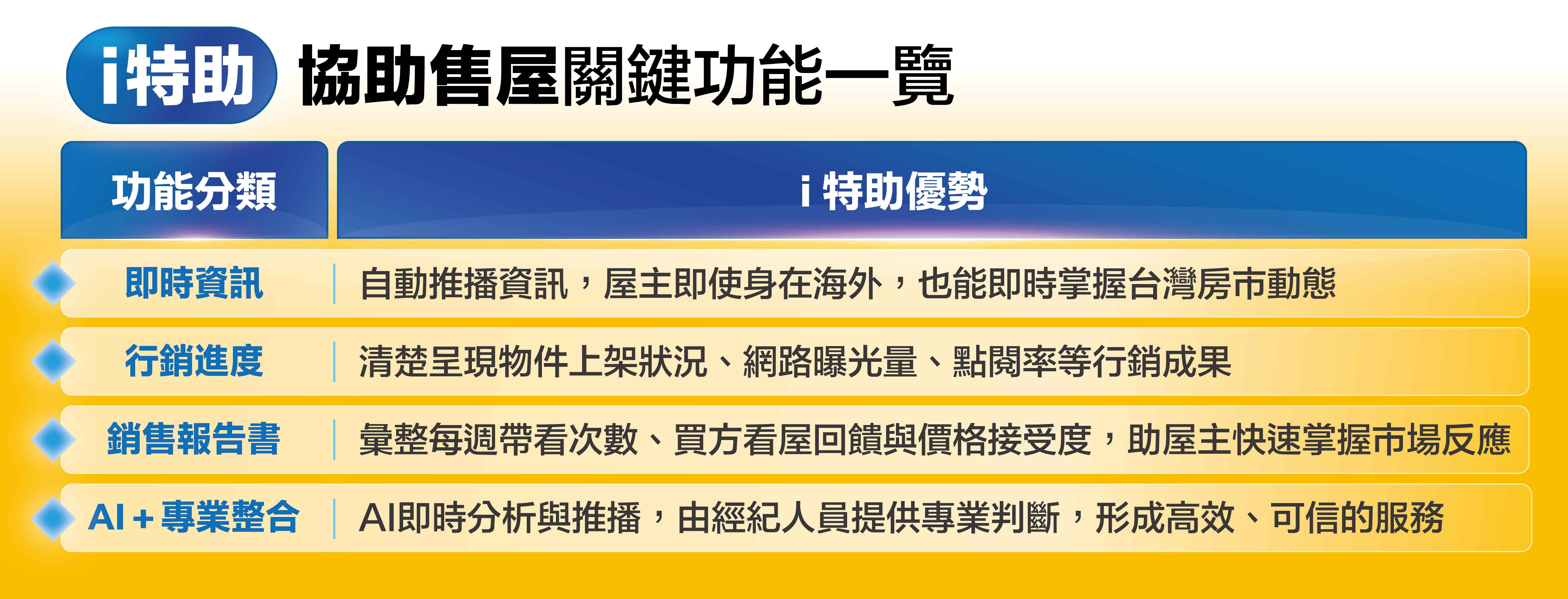 售屋回報從口頭到即時數據　永慶房屋「i特助」協助屋主精準調整售價成交（圖／永慶房產集團提供）