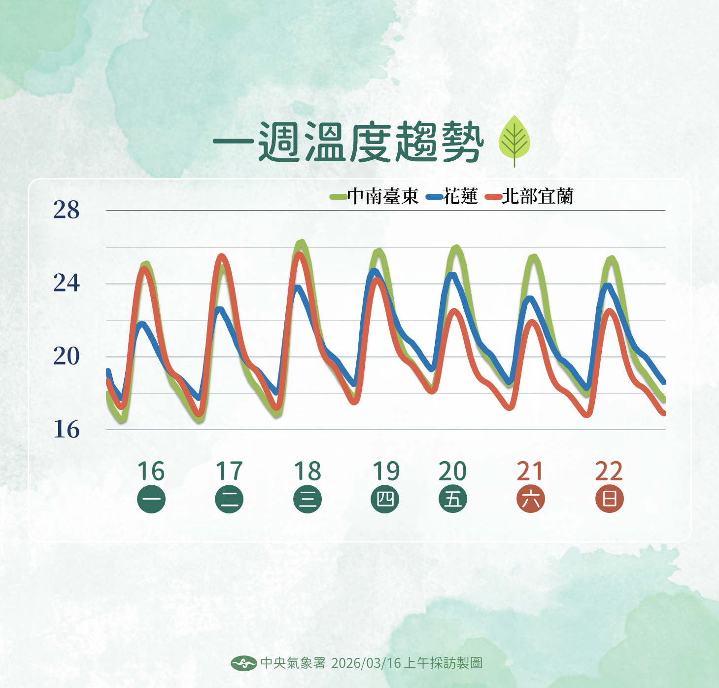 ▲▼未來一周天氣。（圖／氣象署提供）