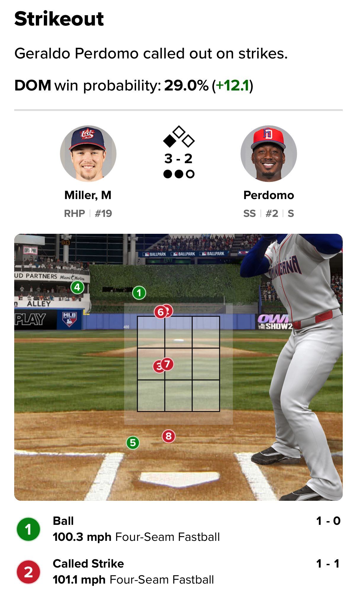 ▲美國擊敗多明尼加！最後一球「卻神極爛尾」被罵爆。（圖／翻攝自大聯盟官網）