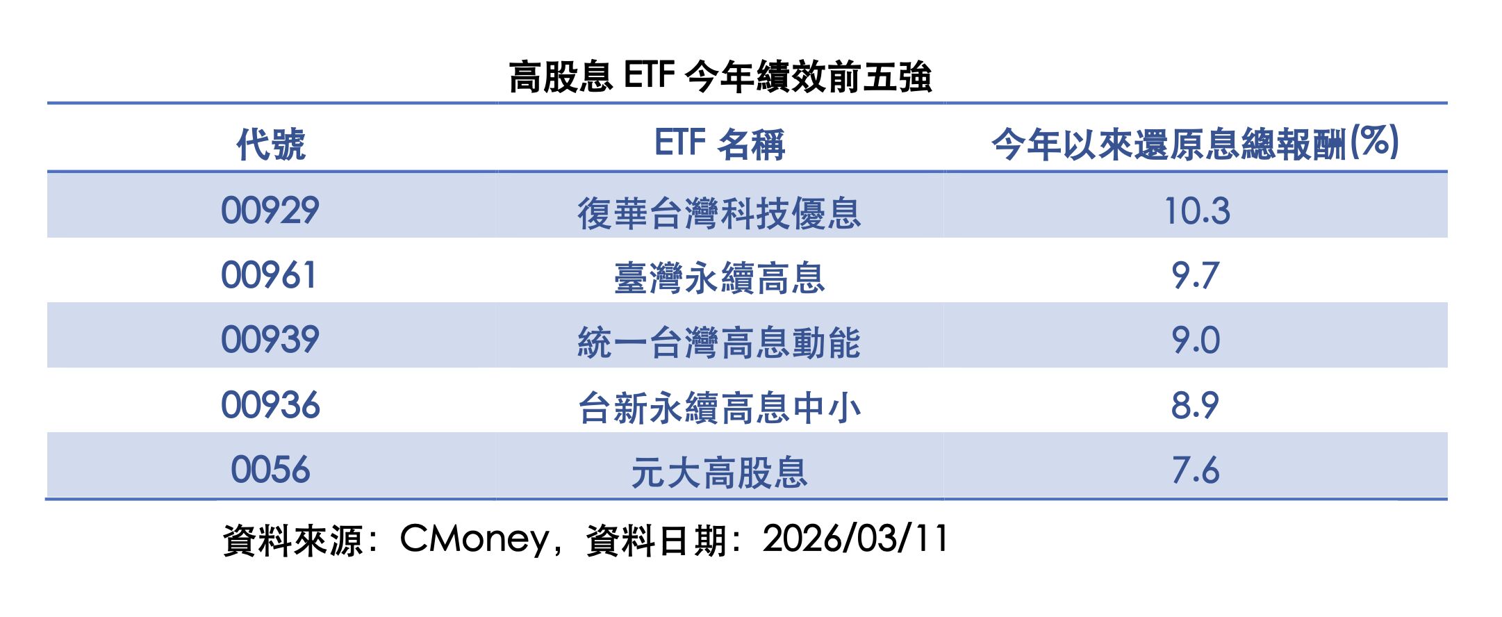 ▲▼ 高股息,ETF,00929,績效。（圖／CMoney提供）