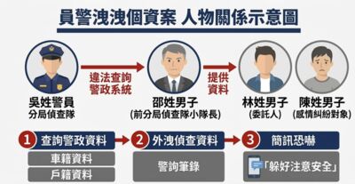 退休警動用警界人脈查情敵個資　他好心幫查…結果一起被起訴