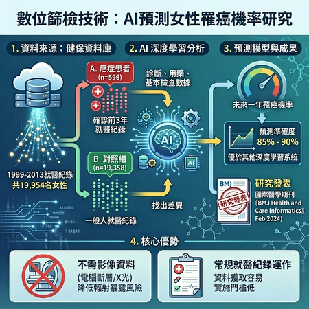 ▲▼    癌症研究         。（AI協作圖／記者邱俊吉製作，經編輯審核）