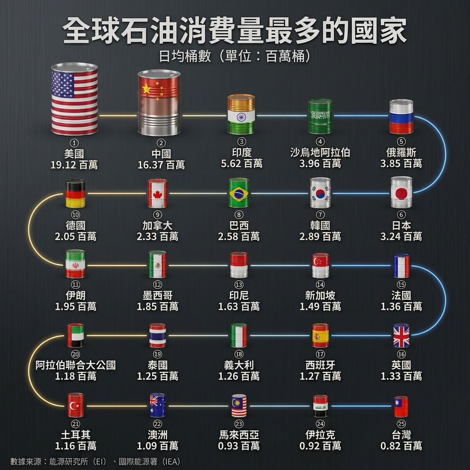 ▲▼ 全球石油消耗前25大國。（AI協作圖／記者張靖榕製作，經編輯審核）