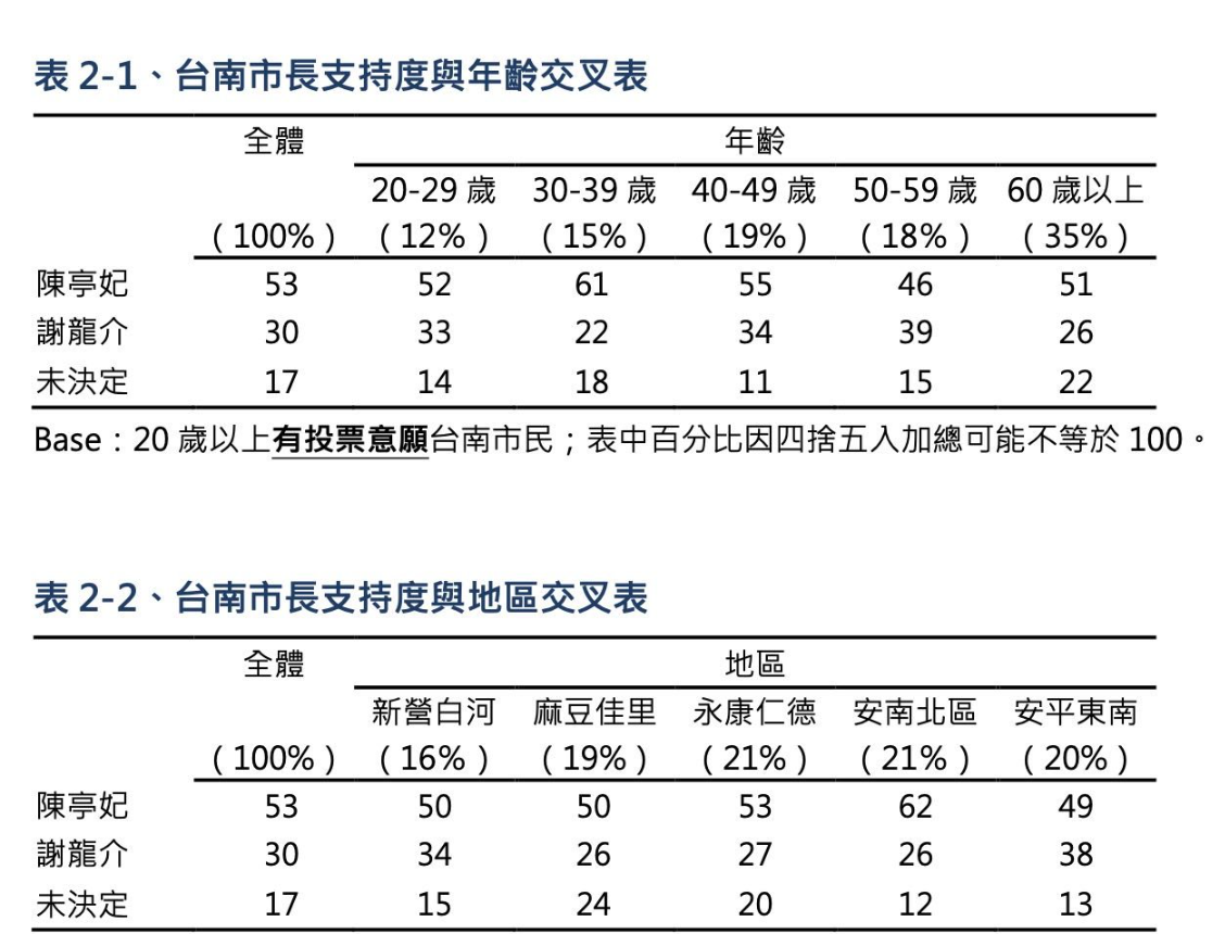 ▲▼TVBS台南市長民調。（圖／翻攝自Facebook／樊啓明）