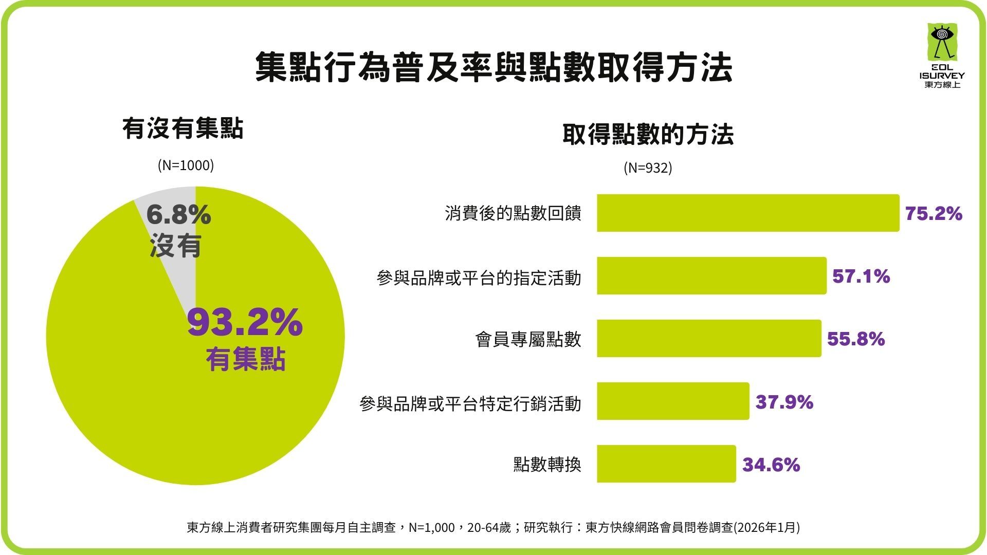 ▲東方線上點數經濟調查。（圖／品牌提供）