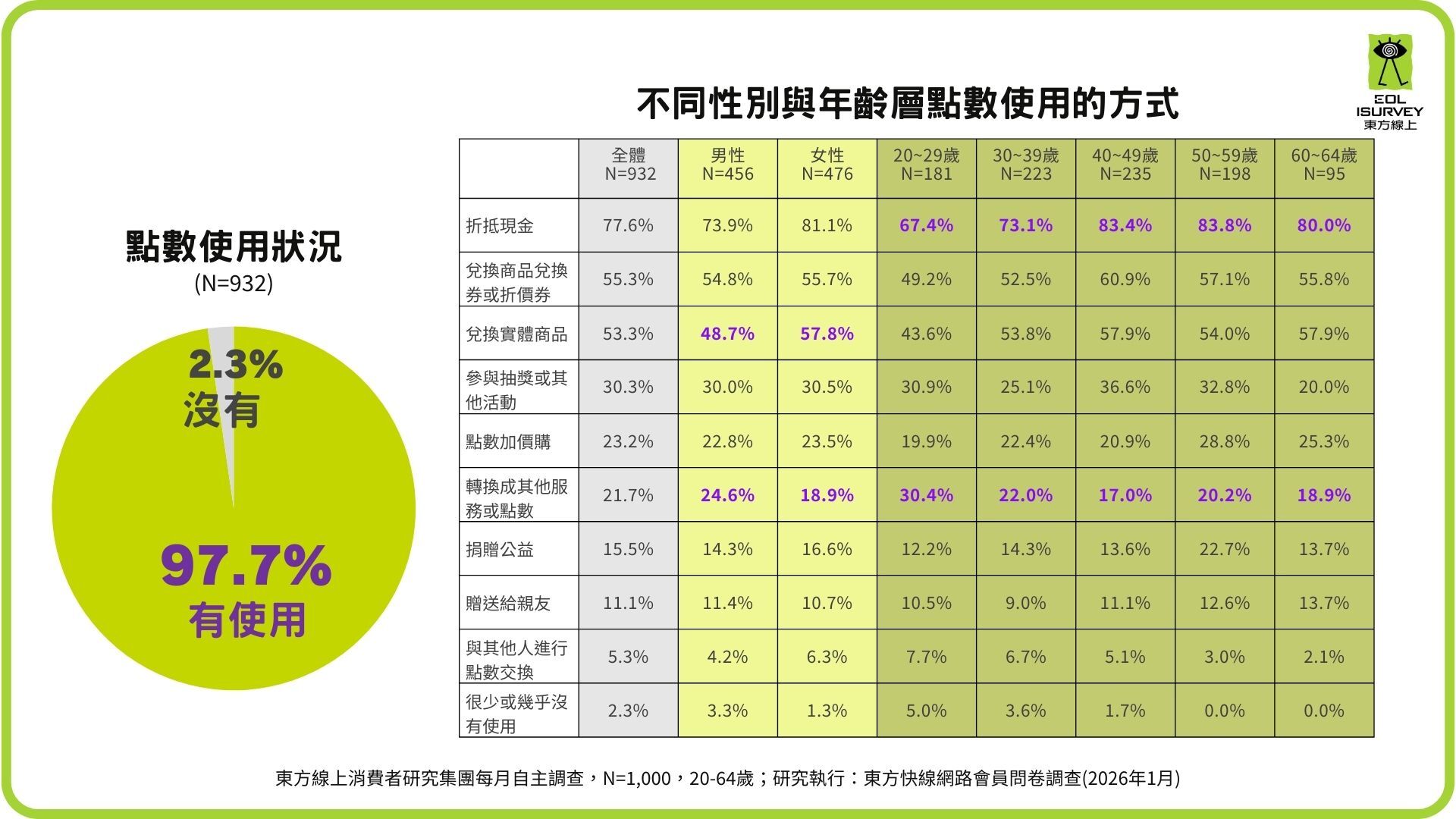 ▲東方線上點數經濟調查。（圖／品牌提供）