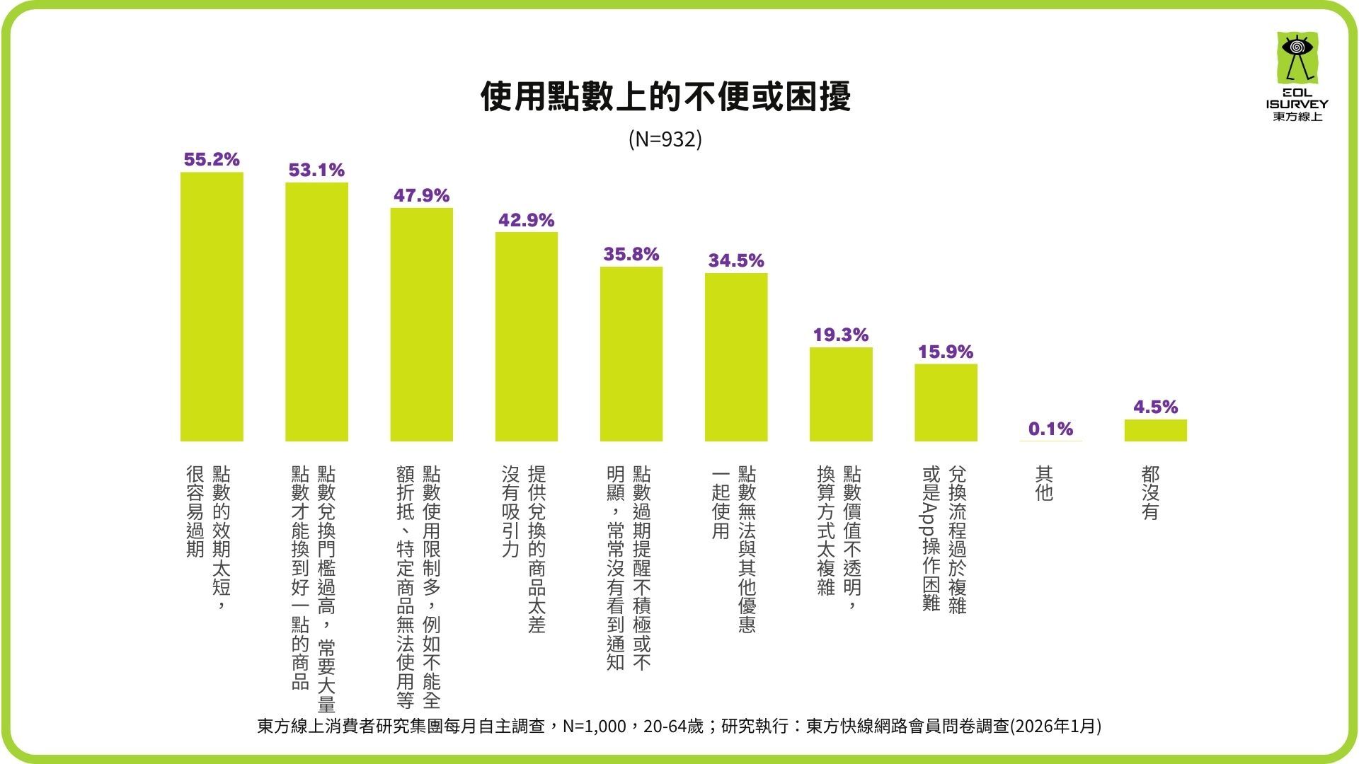 ▲東方線上點數經濟調查。（圖／品牌提供）