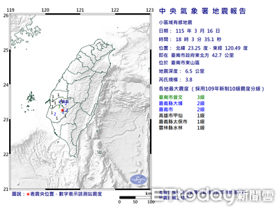 快訊／18:03台南東山規模3.8地震　5縣市有感「最大震度3級」