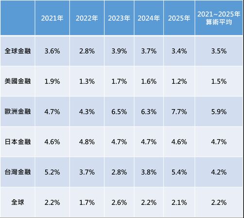 說明：美元計價　資料來源：記者整理