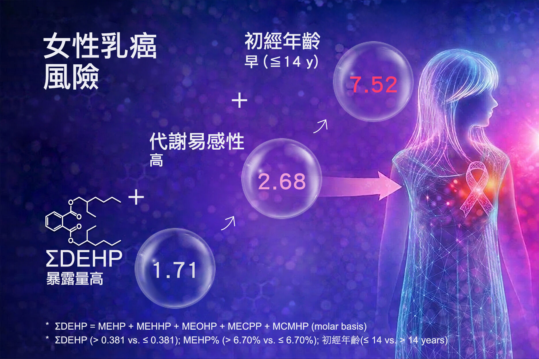▲▼陳建仁帶領團隊，證實塑化劑暴露與女性乳癌風險的因果關聯，3大因素更讓乳癌風險飆7倍。（圖／中研院提供）