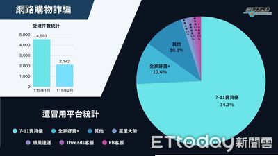 今年網購詐騙案暴增6735件　刑事局：7-11賣貨便成主要管道