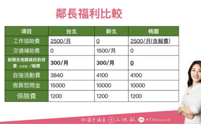 比照台北！　桃園藍綠營議員要求調升鄰長工作協助費
