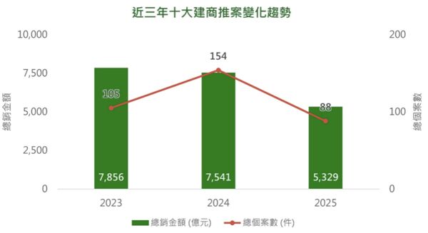 ▲▼             。（表／信義代銷提供）