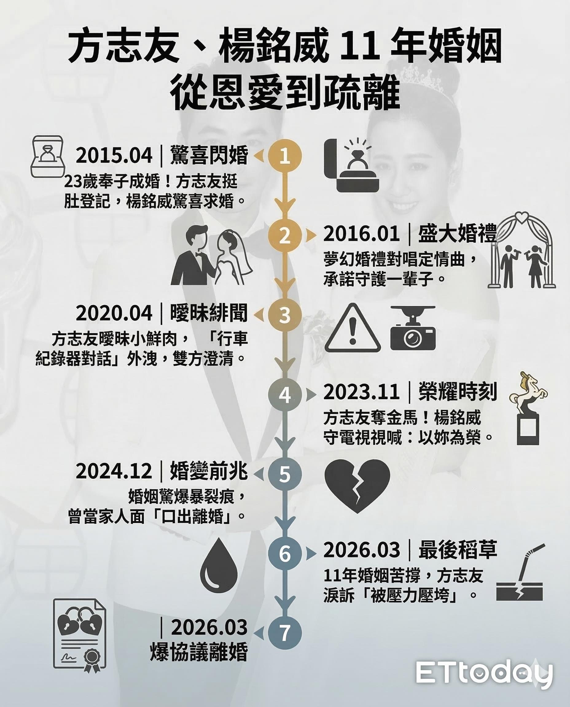 ▲▼方志友、楊銘威11年婚姻時間軸整理。（AI協作圖／記者陳芊秀製作，經編輯審核）