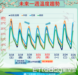 明起連3天高溫略降　北東降雨機率增加