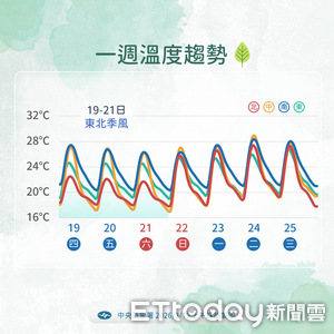 明後天2地防較大雨勢　下周回暖又有鋒面接力