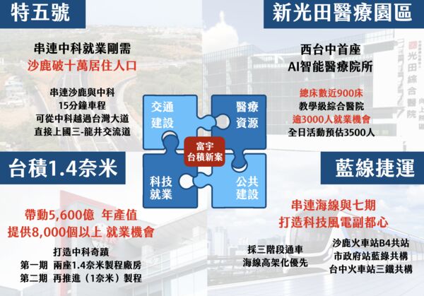 ▲▼ 沙鹿區,台積電,中科,房市,交通,台積新案,正德路,富宇建設,富宇,沙鹿王            。（圖／記者陳筱惠攝）