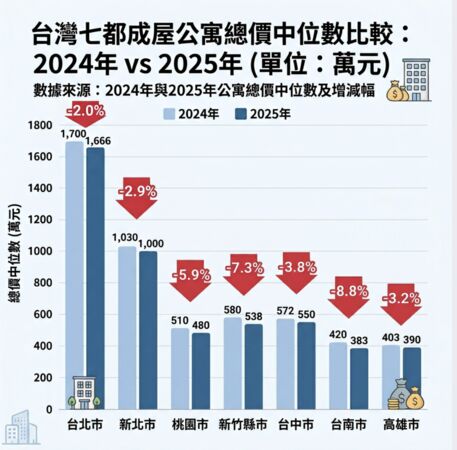 ▲▼        公寓總價中位數變化     。（AI協作圖／資料來源：永慶，記者項瀚製作，經編輯審核）